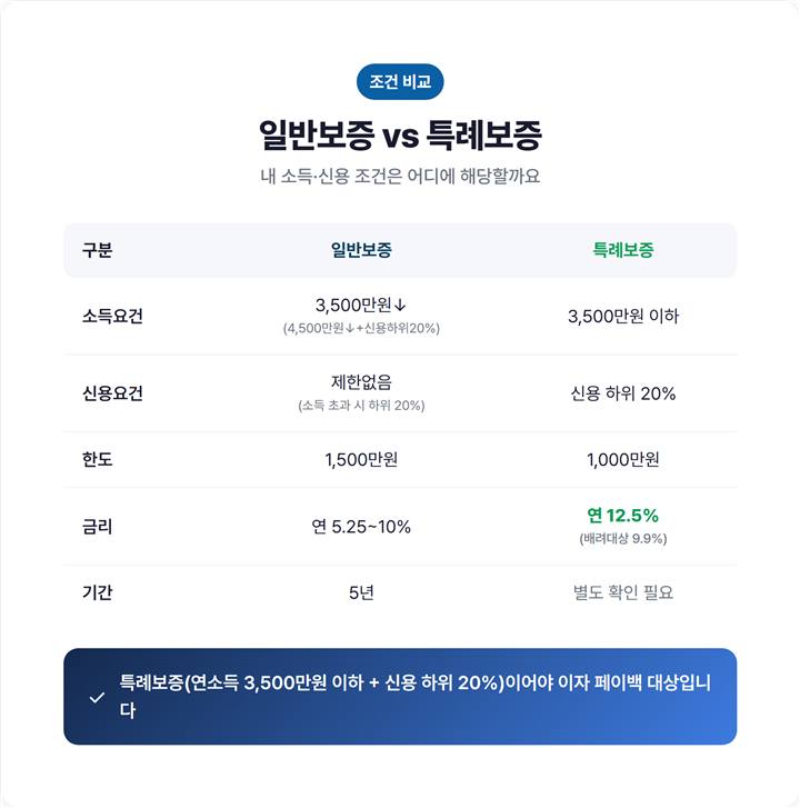 일반보증과 특례보증 비교표 - 소득요건·신용요건·한도·금리·기간을 두 칸으로 나눈 표