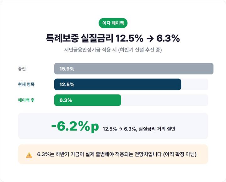 특례보증 실질금리 인하 그래프 - 12.5%에서 이자 페이백 적용 후 6.3%로 절반 가까이 내려가는 막대그래프