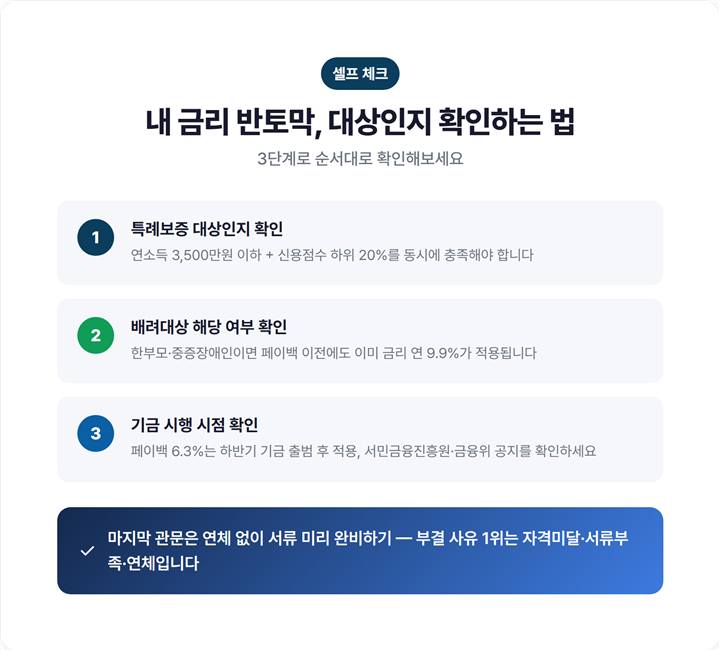 서민금융안정기금 페이백 대상 확인 절차 체크리스트 - 소득·신용요건 확인, 특례보증 여부, 배려대상 여부를 단계별로 표시