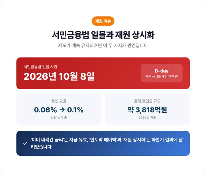 서민금융법 일몰 시한과 재원 상시화 타임라인 - 2026년 10월 8일 일몰, 출연금 요율 0.06%에서 0.1%로 상향 표시