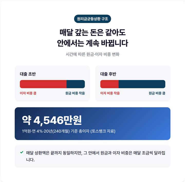 원리금균등상환 매달 동일한 상환액 구조를 원금·이자 비율 변화로 보여주는 그래프