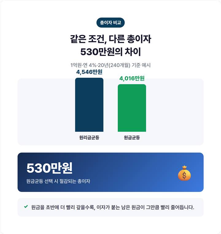 원리금균등상환과 원금균등상환의 총이자 4,546만원 대 4,016만원 비교 막대그래프