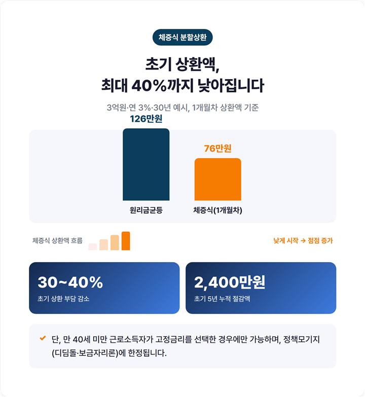 체증식 분할상환 1개월차 상환액이 원리금균등보다 낮게 시작해 점점 오르는 곡선