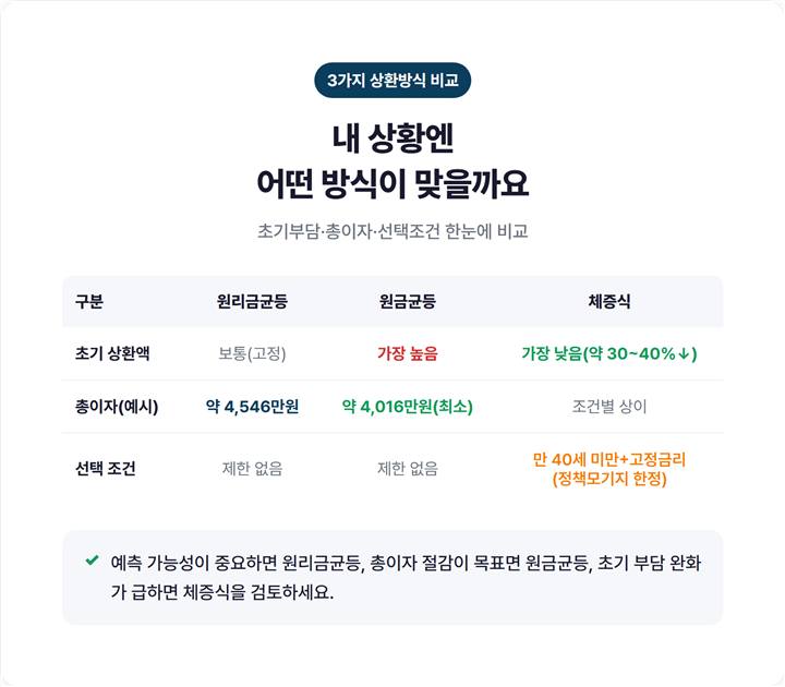 원리금균등·원금균등·체증식 세 방식의 초기부담·총이자·조건을 정리한 비교표