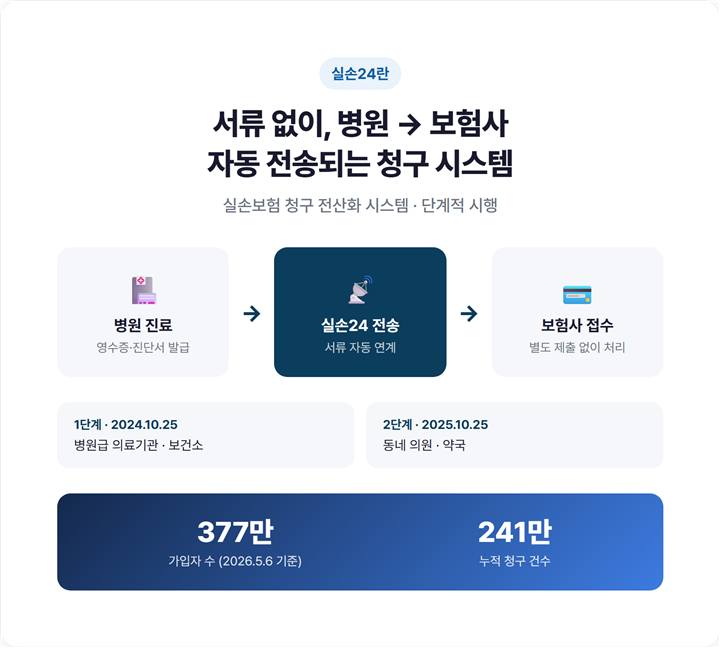 실손24 실손보험 청구 전산화 개념도 - 병원에서 보험사로 서류 자동 전송되는 흐름