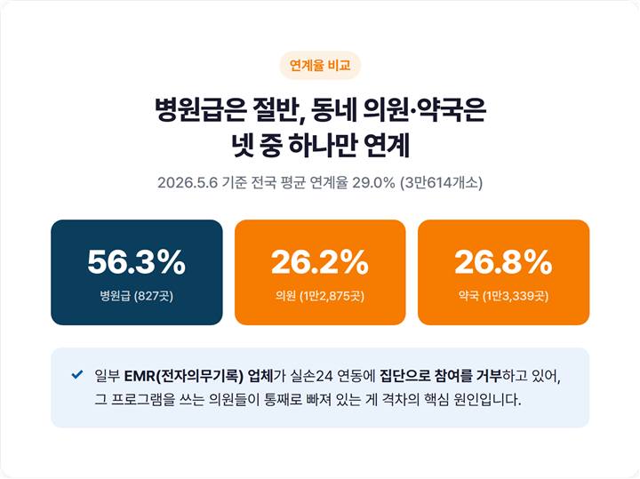 실손24 연계율 비교 그래프 - 병원급 56.3% vs 의원·약국 26%대