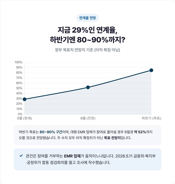 실손24 연계율 목표 로드맵 - 현재 29%에서 하반기 80~90% 목표