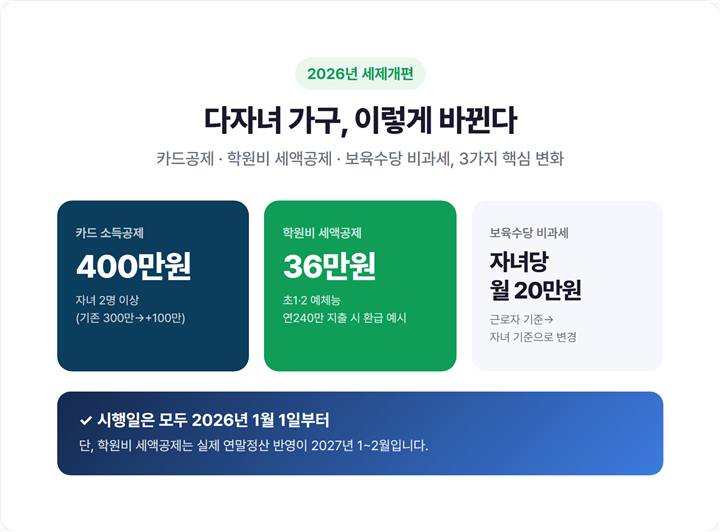 2026년 다자녀 가구 세제 혜택 한눈에 보기 - 카드공제·학원비 세액공제·보육수당 비과세 3가지 변화 요약