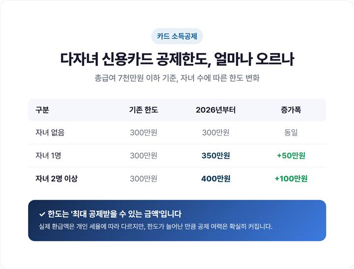 2026년 다자녀 신용카드 소득공제 한도 확대 비교표 - 기존 300만원 vs 자녀1명 350만원·자녀2명이상 400만원
