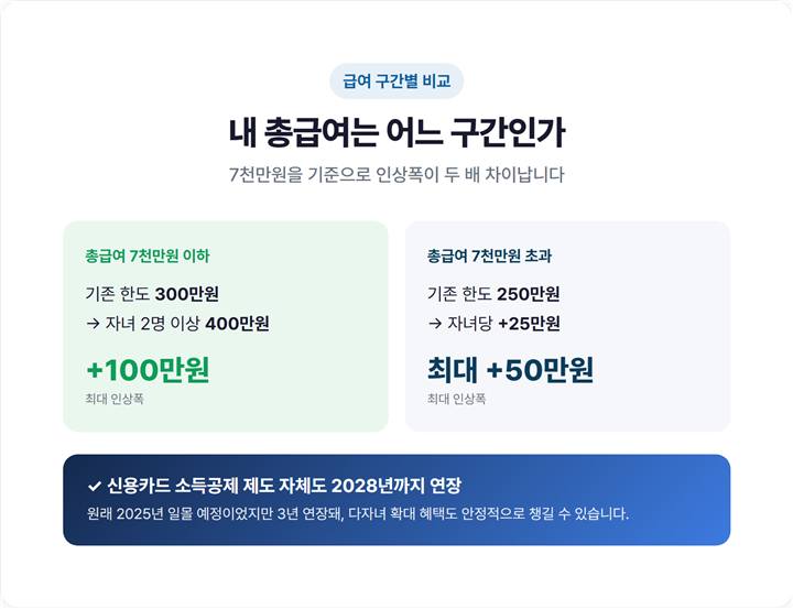 총급여 7천만원 기준 다자녀 카드공제 구간별 인상폭 도표 - 7천만원 이하 vs 초과 구간 비교