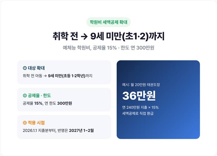 예체능 학원비 세액공제 확대 - 취학전에서 9세미만(초1·2)까지, 공제율 15% 한도 300만원 예시