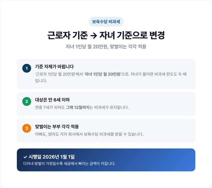 보육수당 비과세 한도 확대 - 근로자 1인당 월20만원에서 자녀 1인당 월20만원으로 변경, 맞벌이 부부 각각 적용