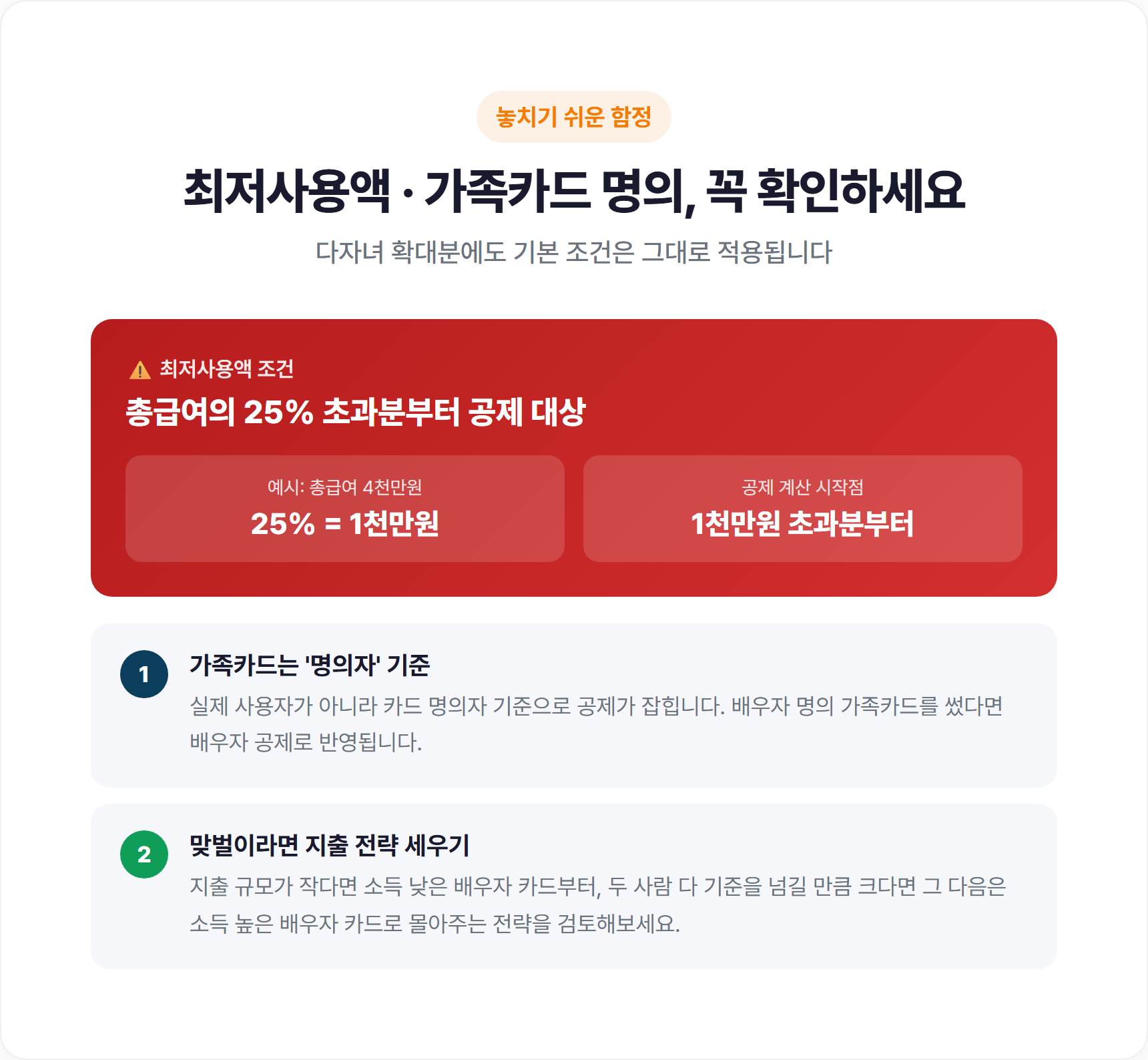 신용카드 소득공제 총급여 25% 최저사용액 조건과 가족카드 명의자 기준 안내 인포그래픽