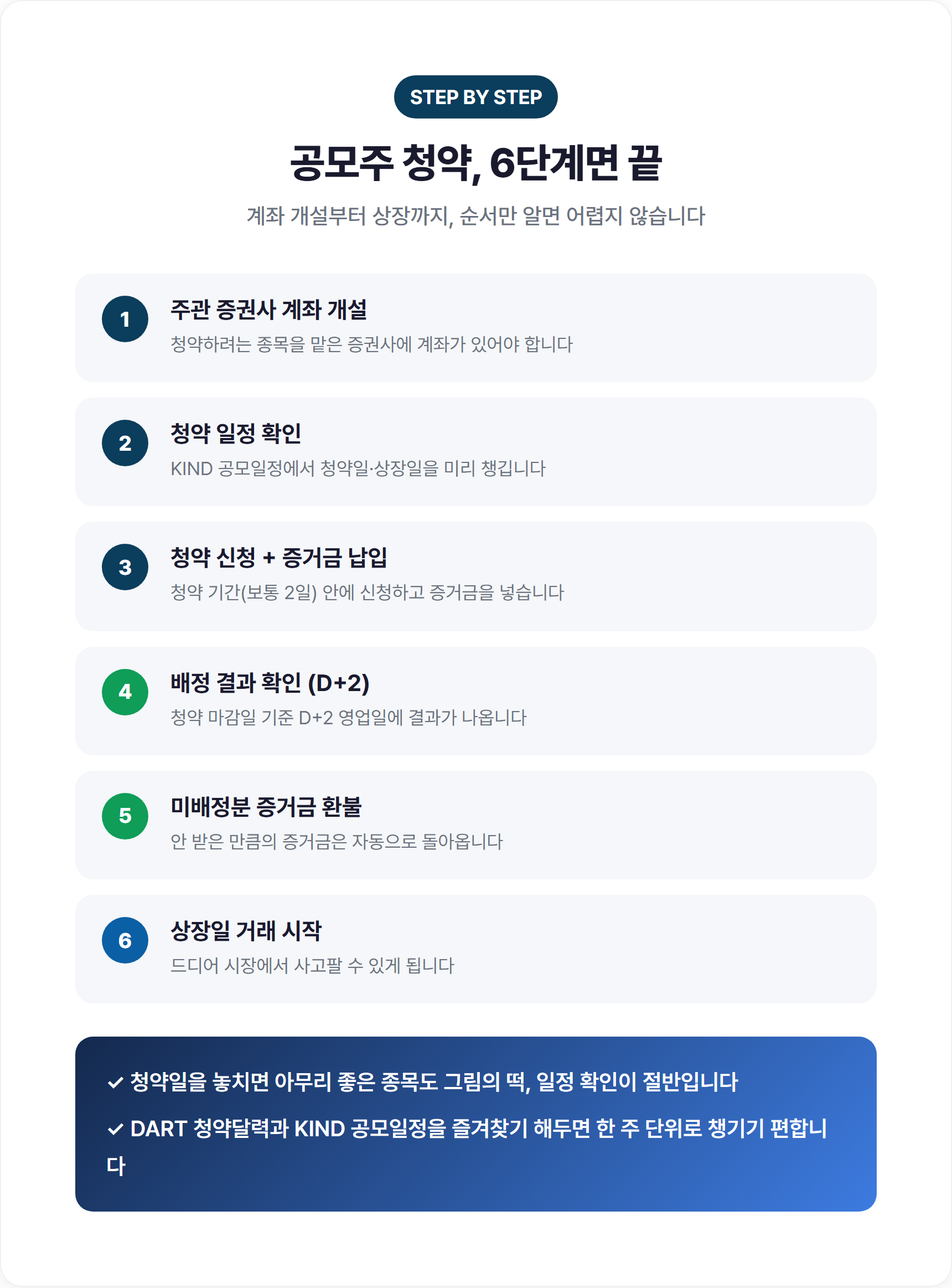 공모주 청약 6단계 절차
