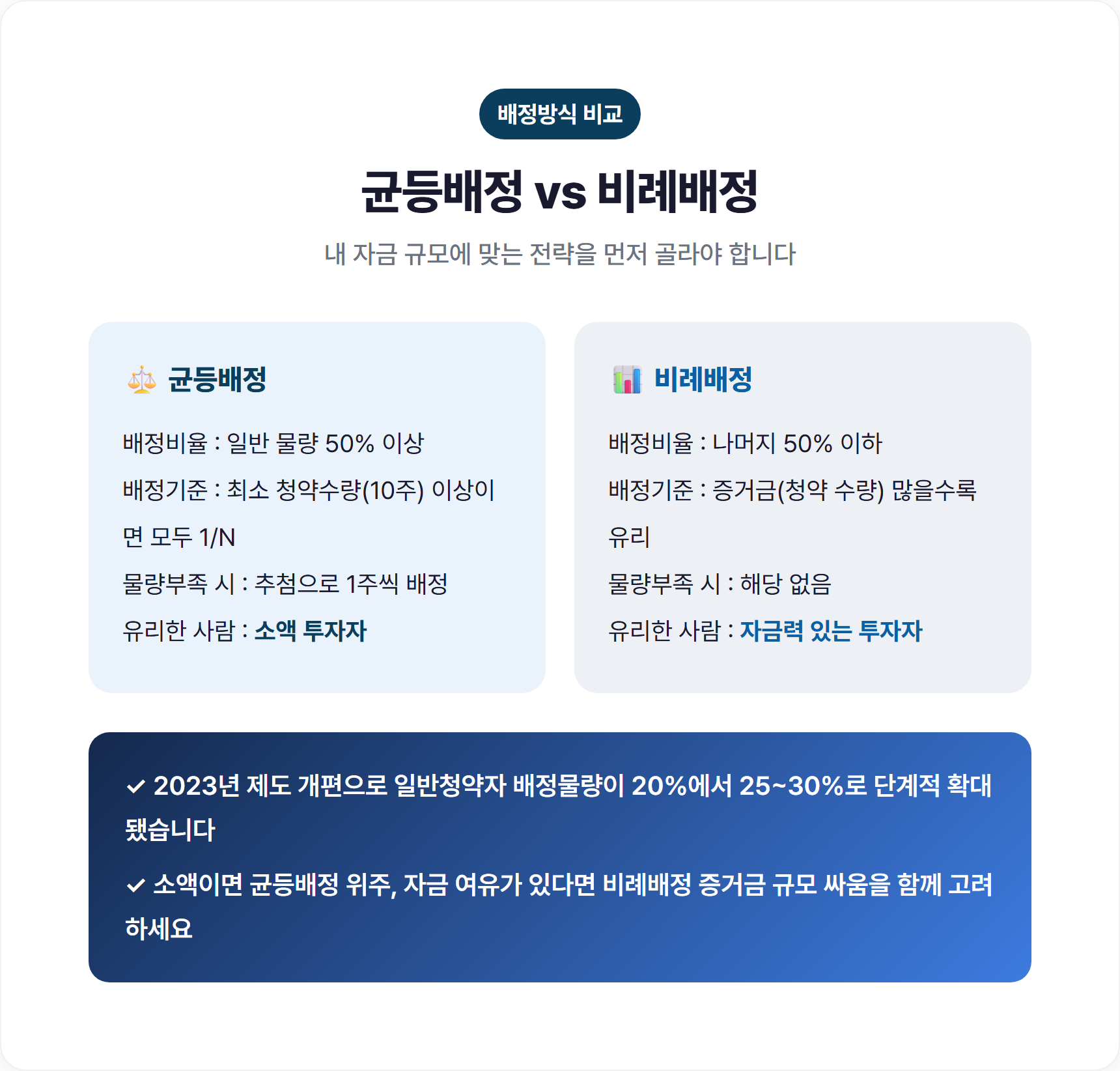 균등배정 vs 비례배정 비교
