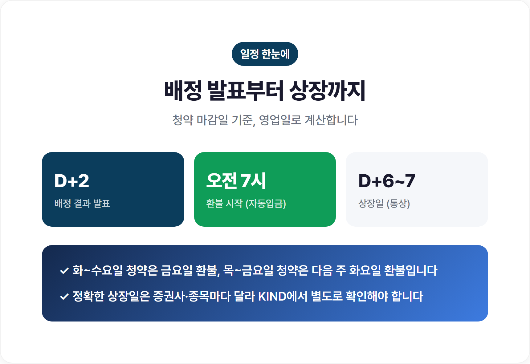 배정 발표부터 상장까지 일정