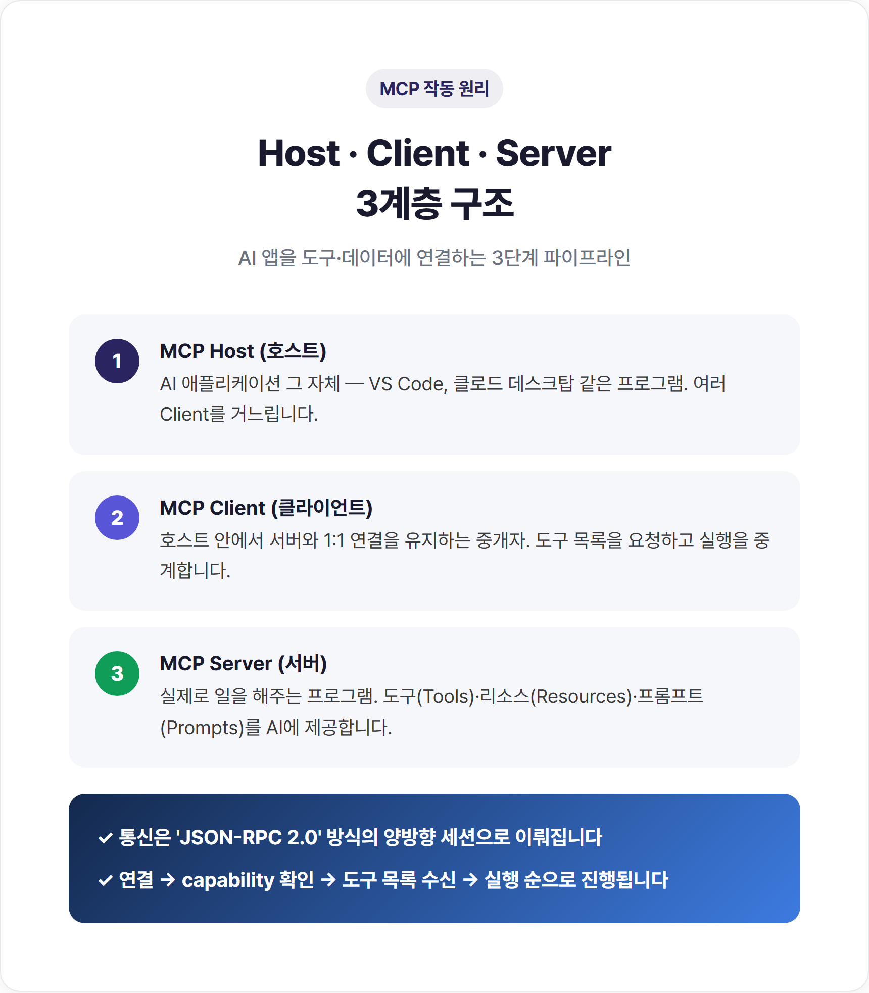 MCP 3계층 구조 다이어그램 — Host, Client, Server 역할 설명