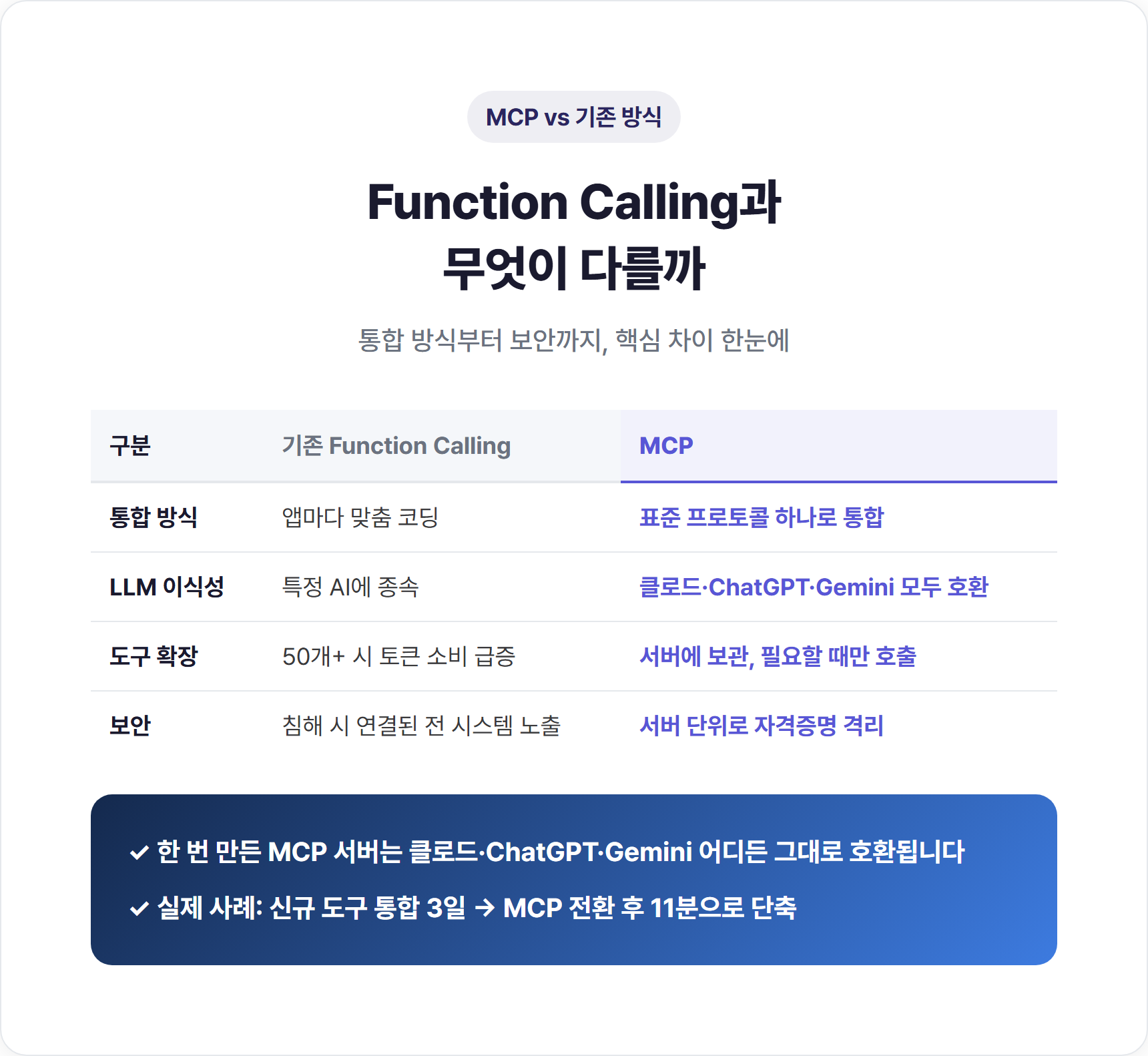 기존 Function Calling 방식과 MCP 비교표 — 통합방식·이식성·보안 차이