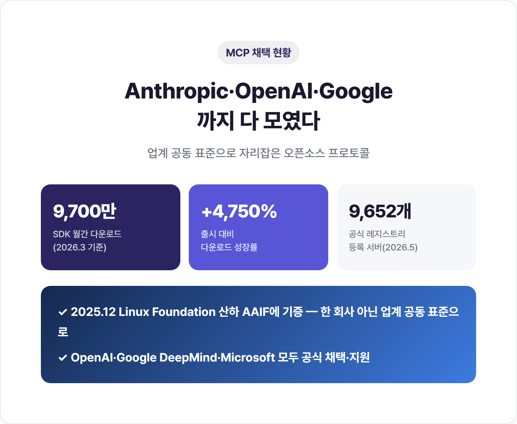 MCP 채택 현황 — Anthropic·OpenAI·Microsoft·Google 공식 채택 및 주요 통계