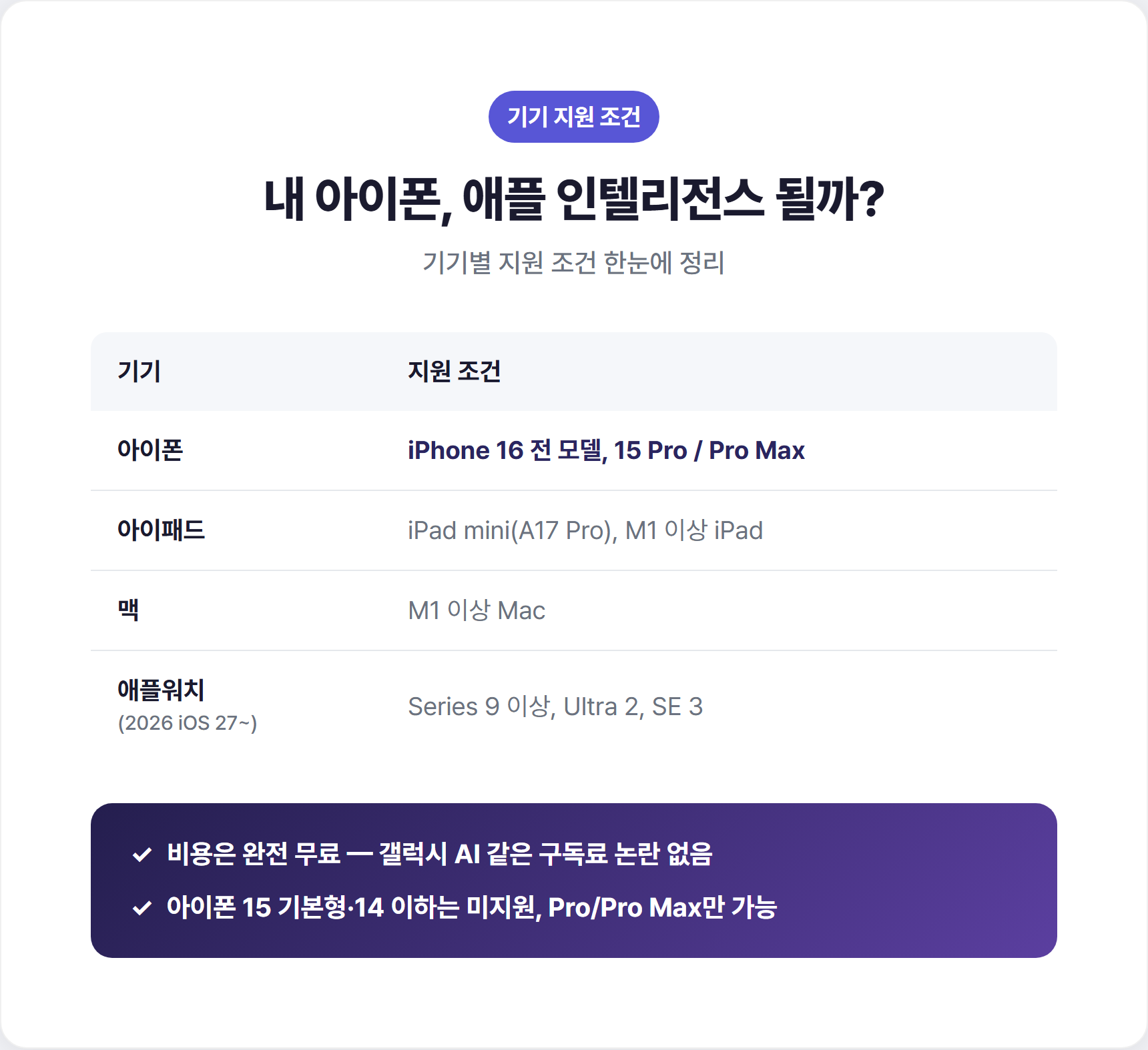 아이폰 기기별 애플 인텔리전스 지원 조건