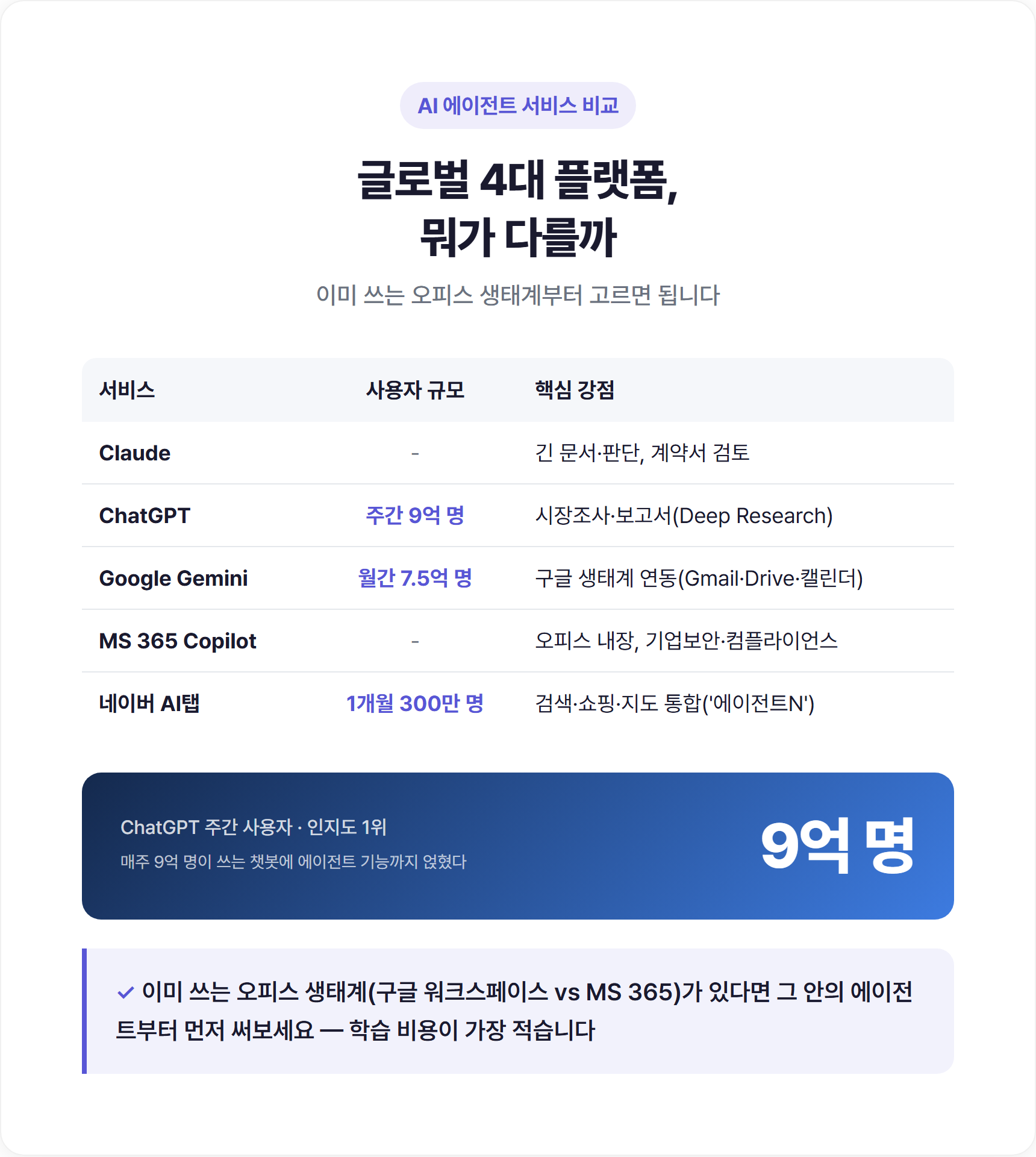 글로벌 4대 AI 에이전트 서비스 비교