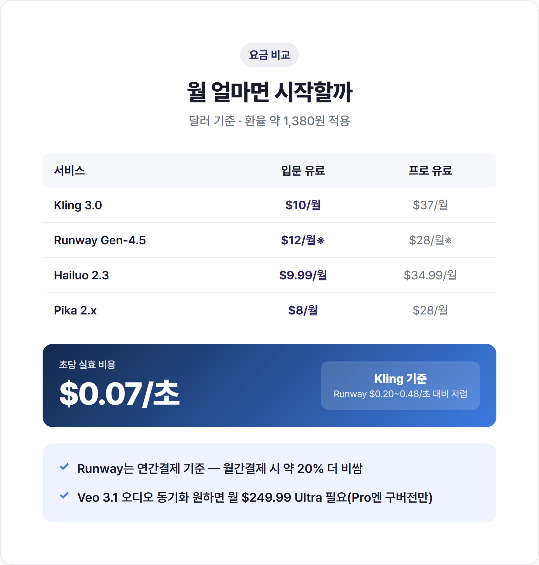 AI 영상 생성 6개 서비스 요금 비교표