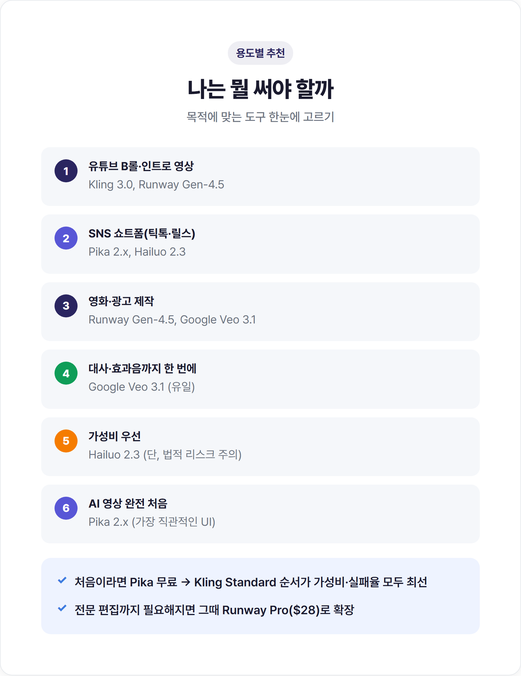 용도별 AI 영상 도구 추천 카드