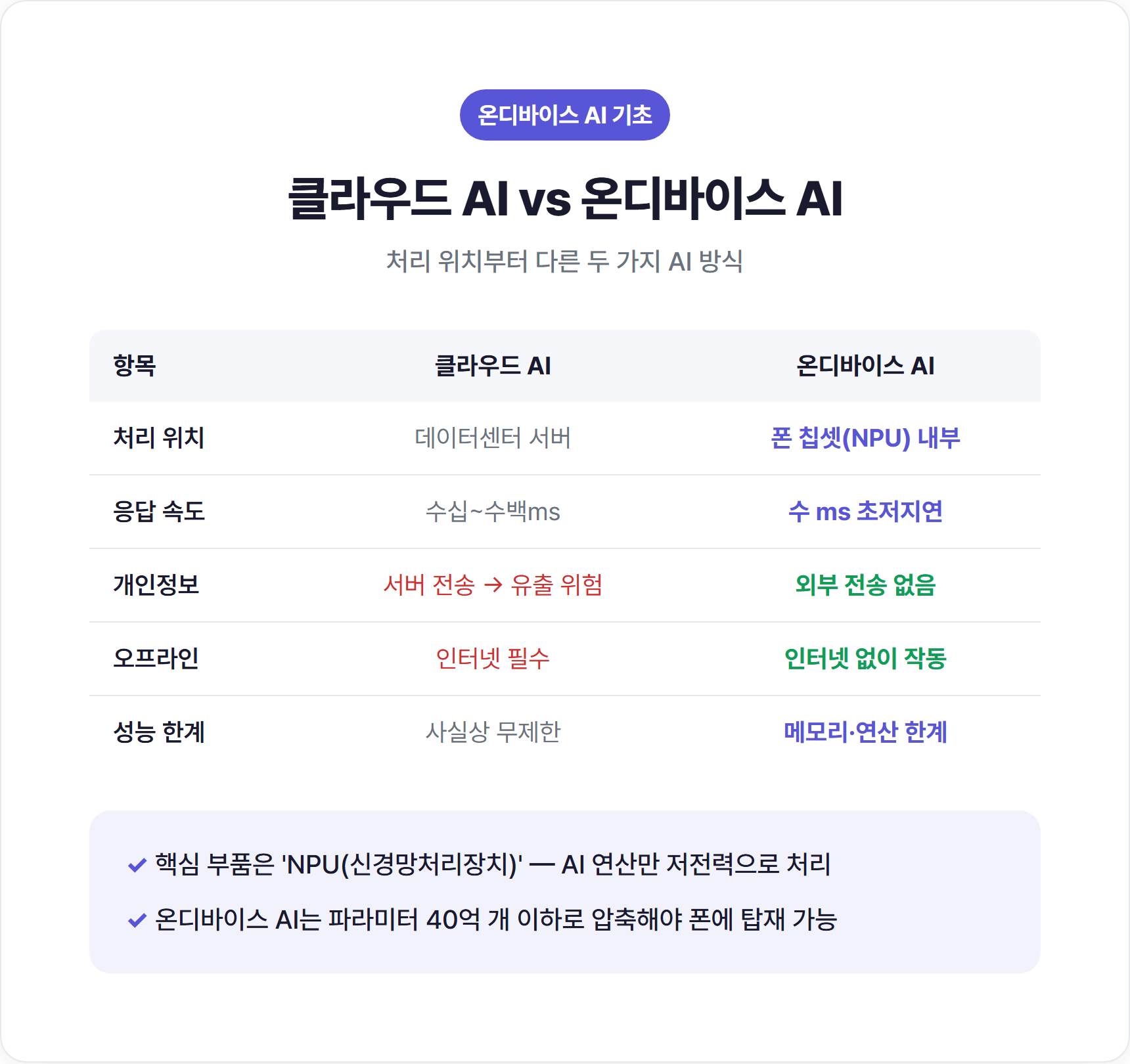 클라우드 AI vs 온디바이스 AI 비교표 인포그래픽