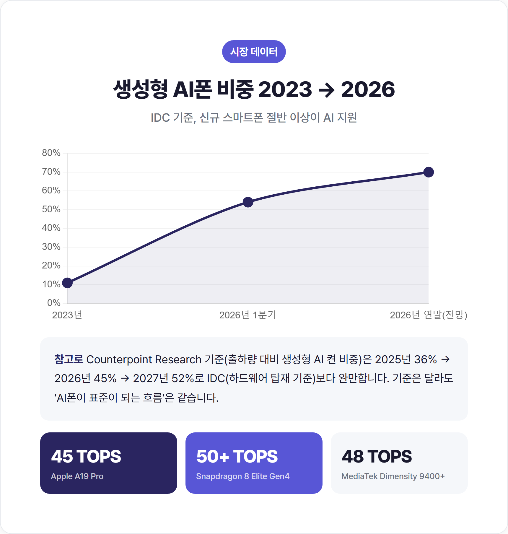 2023~2026 생성형 AI 스마트폰 비중 추이 및 칩셋 TOPS 비교