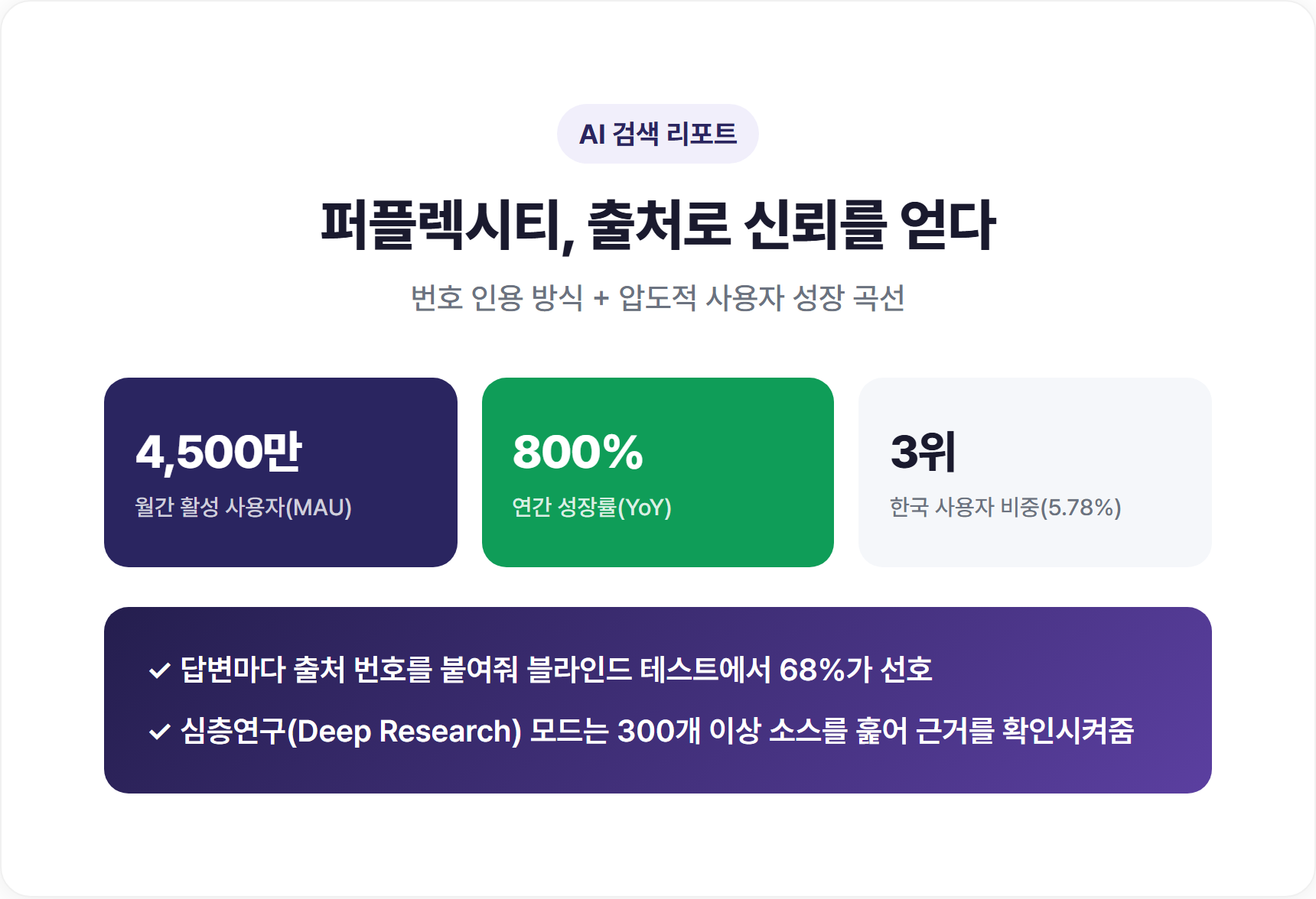퍼플렉시티 답변 화면 예시 — 출처 번호 인용이 붙은 검색 결과 캡처