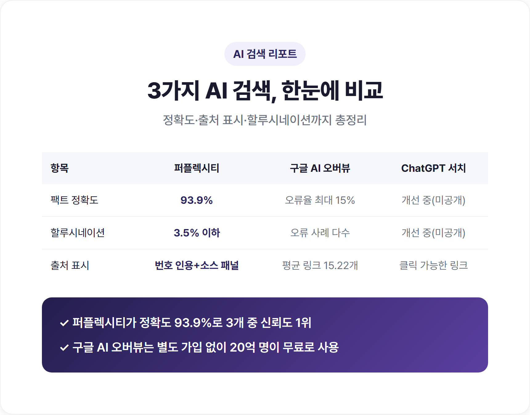 퍼플렉시티·구글 AI 오버뷰·ChatGPT 서치 3종 핵심 비교표
