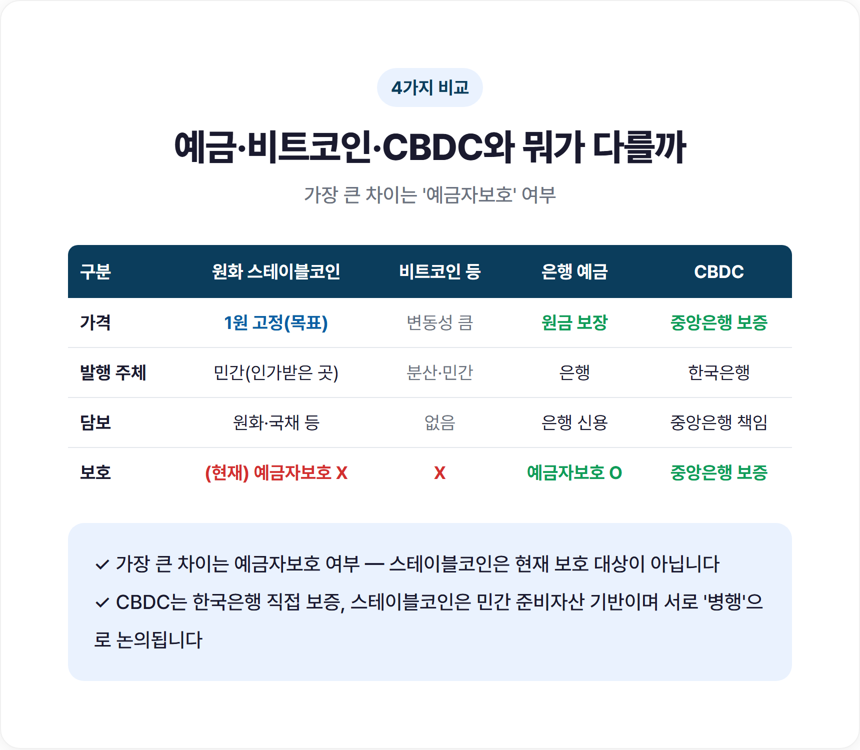 예금·비트코인·CBDC와 뭐가 다를까