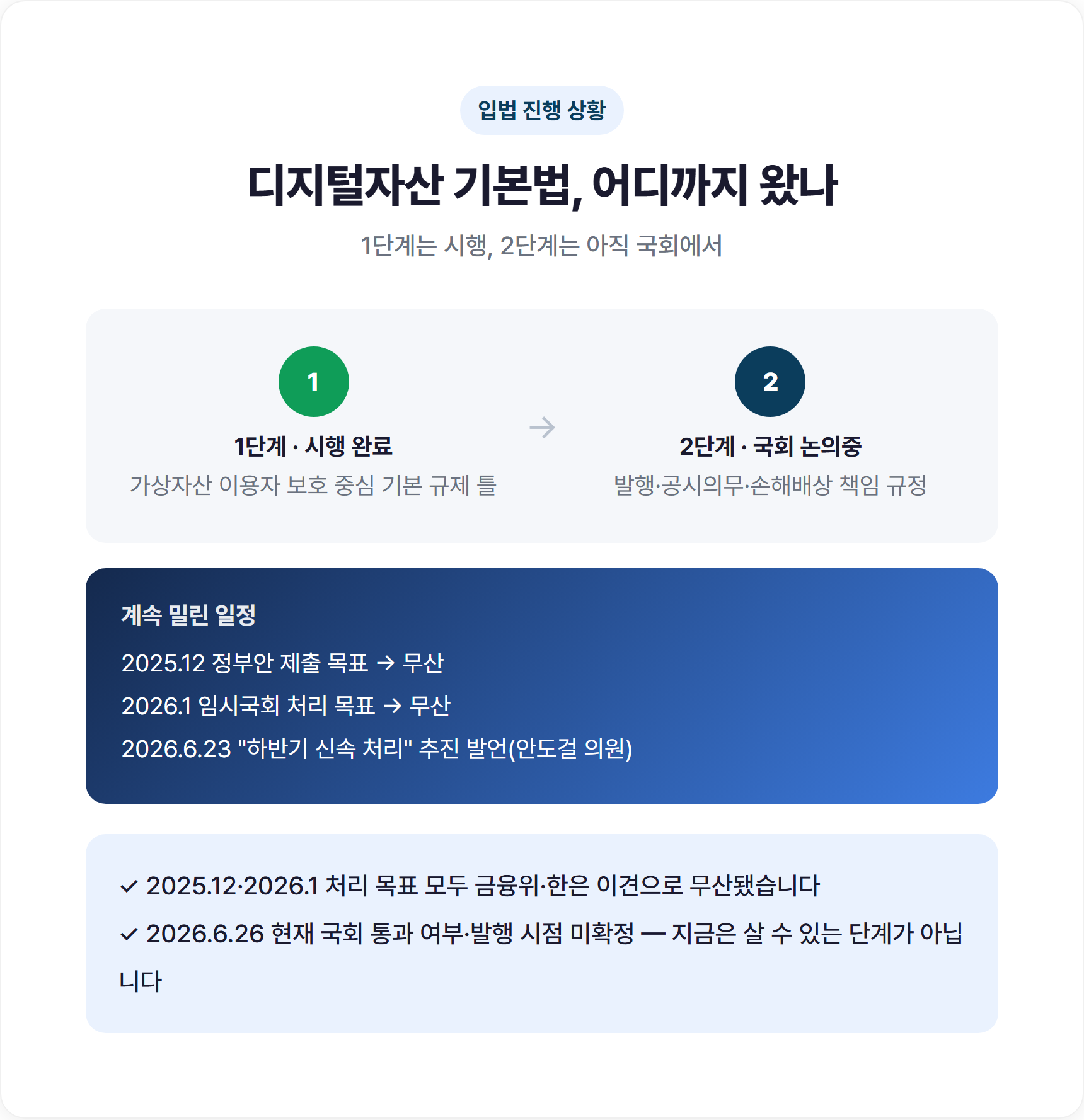 디지털자산 기본법, 2026년 어디까지 왔나