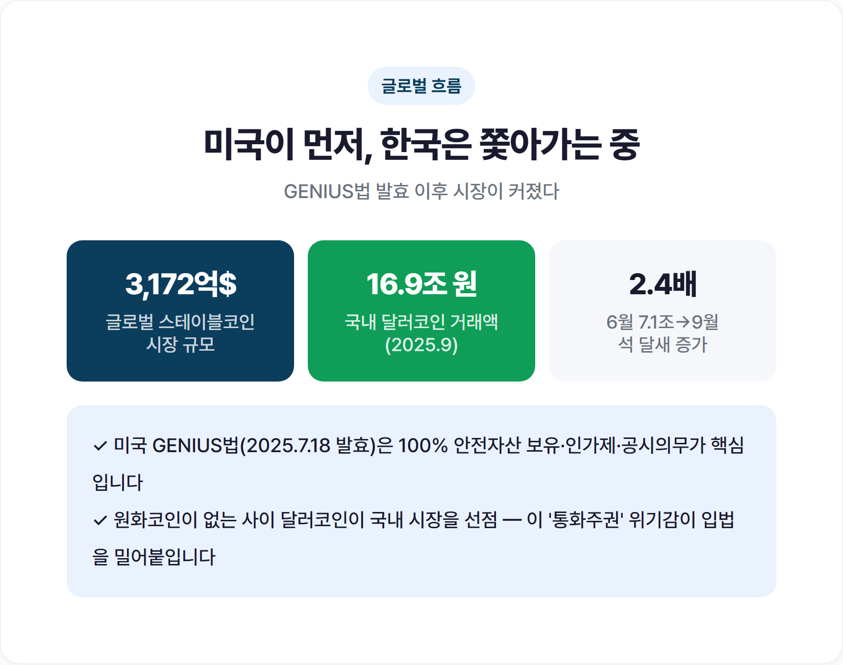 미국 GENIUS법과 시장 흐름, 왜 한국이 서두르나