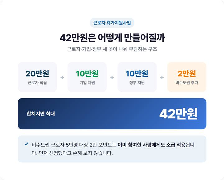 근로자 휴가지원사업 42만원 구성 - 근로자 20만원+기업 10만원+정부 10만원+비수도권 2만원 적립 구조 한눈에 보기