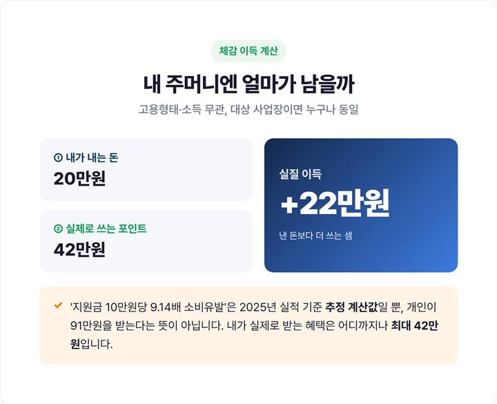 내가 20만원 내고 42만원 받는 경우 실질 이득 22만원 강조 - 개인 체감 이득 비교