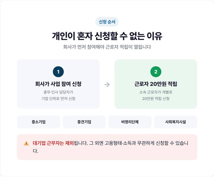 근로자 휴가지원사업 신청 흐름도 - 기업 먼저 참여 신청 후 근로자 개별 적립, 대기업 제외 대상 안내
