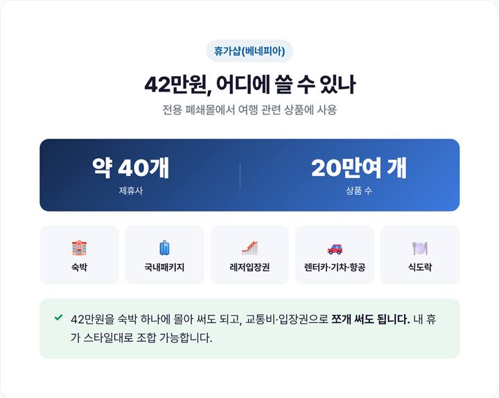 휴가샵(베네피아) 사용처 - 숙박·국내패키지·레저입장권·렌터카·기차·항공·식도락 제휴 카테고리 정리