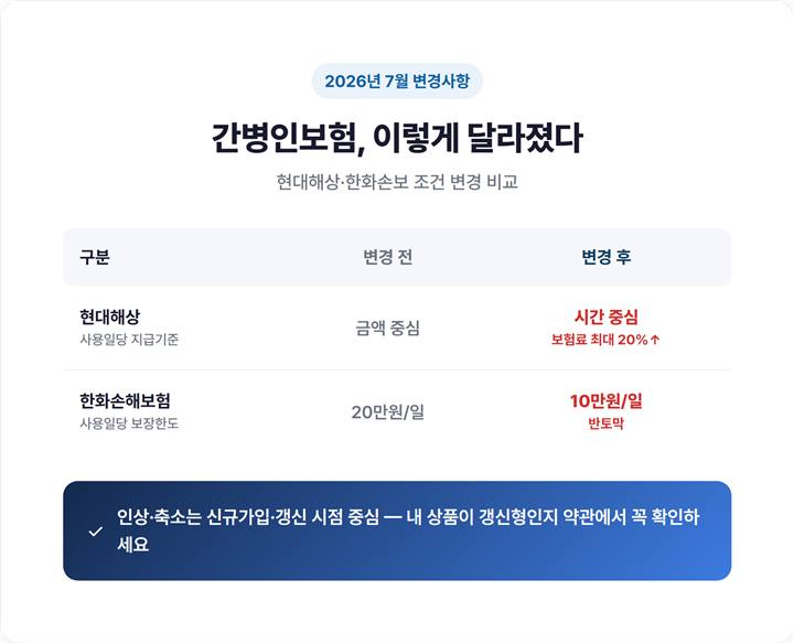 2026년 7월 간병인보험 변경 전후 비교 표 - 보험료 20% 인상, 보장한도 20만원→10만원 축소
