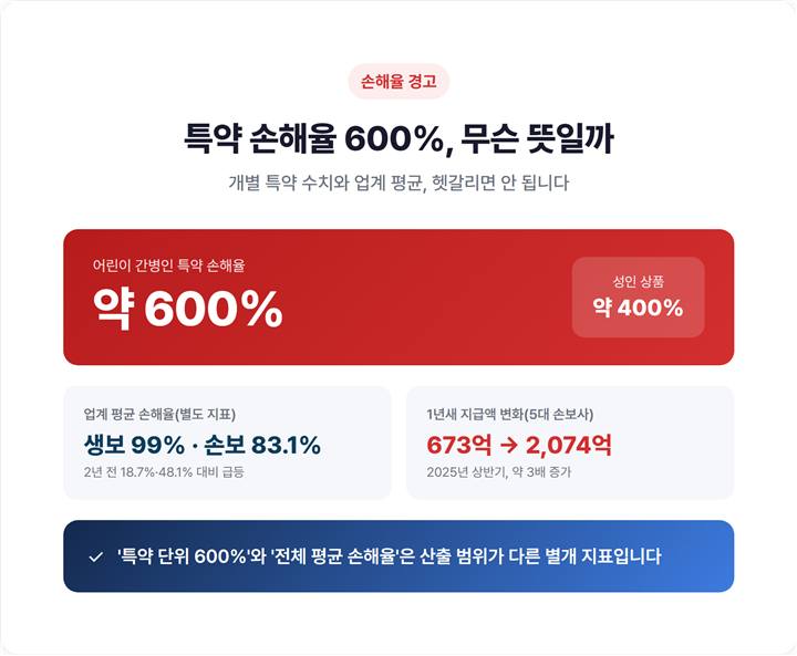 간병인 특약 손해율 그래프 - 어린이 600% 성인 400% vs 업계평균 손해율 생보 99% 손보 83.1% 별도 표기