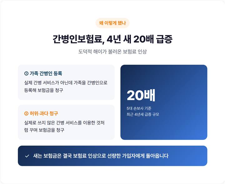 5대 손보사 간병인보험료 4년간 20배 급증 추이 - 도덕적 해이(가족 간병인 등록·허위청구)가 원인