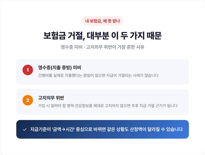 간병인 보험금 지급 거절 사유 체크리스트 - 영수증 미비, 고지의무 위반
