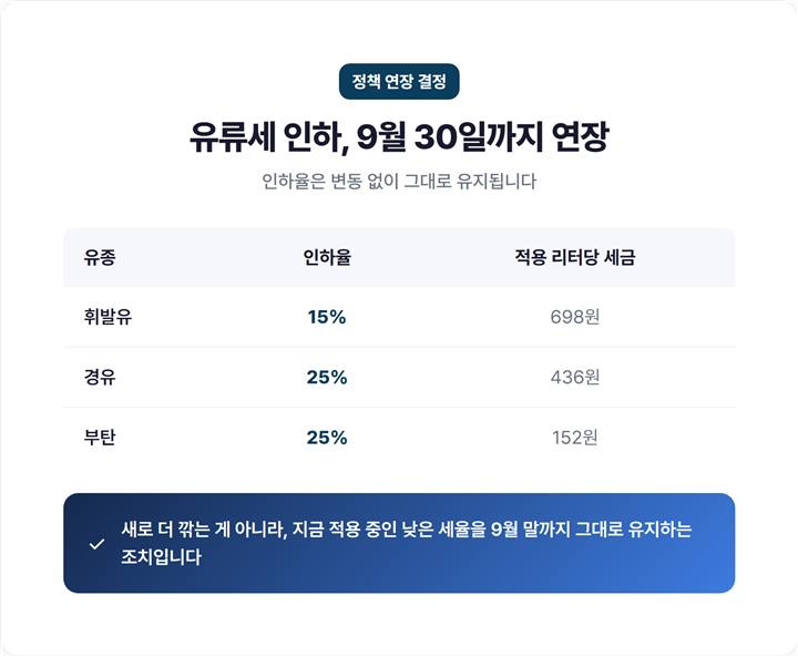유류세 인하 연장 핵심 요약 - 기간 9월 30일까지, 휘발유 15%·경유 25%·부탄 25% 인하율 유지 표