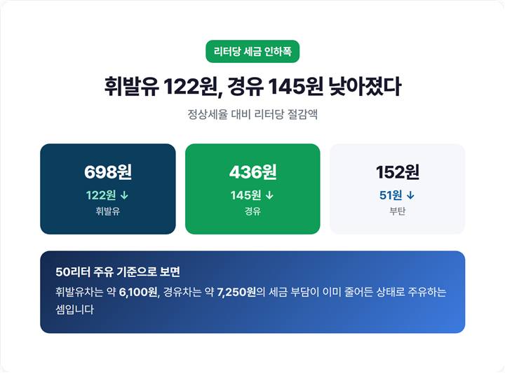 유종별 리터당 세금 인하폭 비교 - 휘발유 698원(122원↓), 경유 436원(145원↓), 부탄 152원(51원↓)