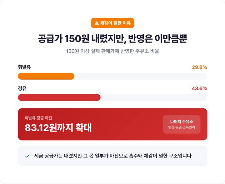 석유 공급가 150원 인하에도 실제 판매가 반영 주유소 비율 - 휘발유 29.8%, 경유 43.6% 막대그래프