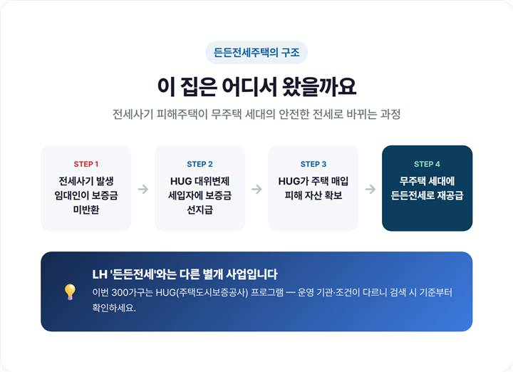 든든전세주택의 구조를 보여주는 인포그래픽 — 전세사기 임대인 대신 HUG가 보증금 대위변제 후 주택을 매입해 무주택 세대에 재공급하는 흐름도