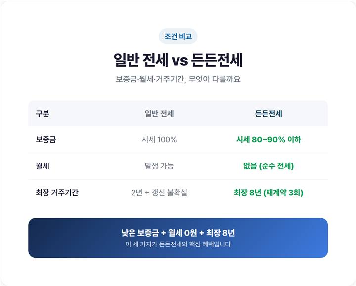 일반 전세 vs 든든전세 비교 표 — 보증금(시세 100% vs 80~90%), 월세(있음 vs 없음), 최장 거주기간(2년 갱신 불확실 vs 8년) 항목별 대조