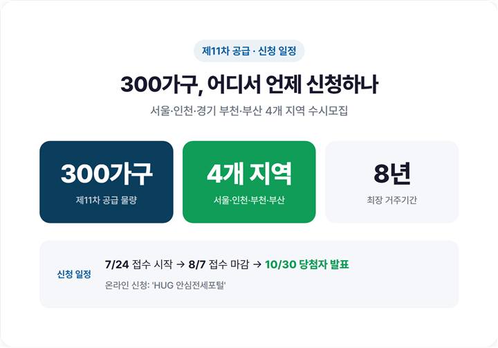 제11차 든든전세 300가구 공급 지역(서울·인천·경기 부천·부산)과 신청 일정(7/24~8/7 접수, 10/30 발표)을 정리한 일정표 이미지