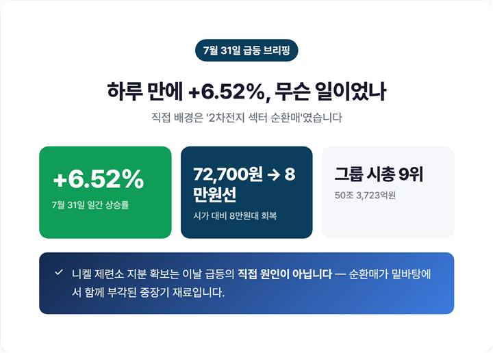 에코프로 7월 31일 주가 6.52% 급등·그룹 시총 9위(50조3,723억원) 회복을 보여주는 요약 카드