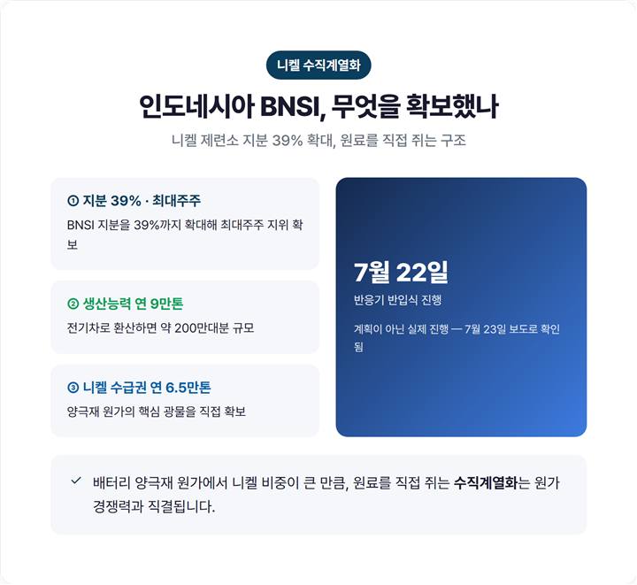 인도네시아 BNSI 니켈 제련소 지분 39%·연 9만톤(전기차 200만대분)·니켈 수급권 6.5만톤 인포그래픽
